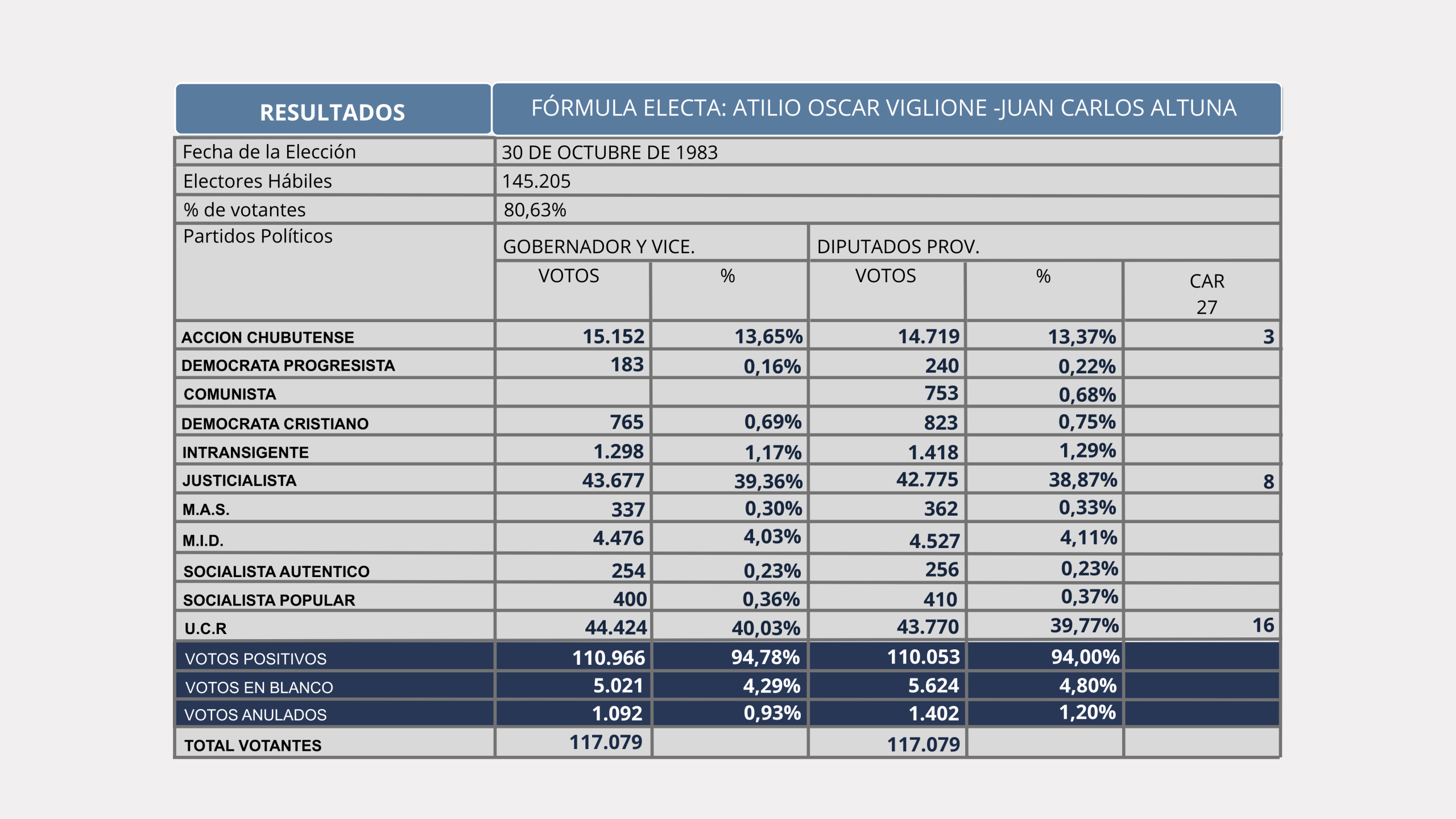 Resultados electorales 1983