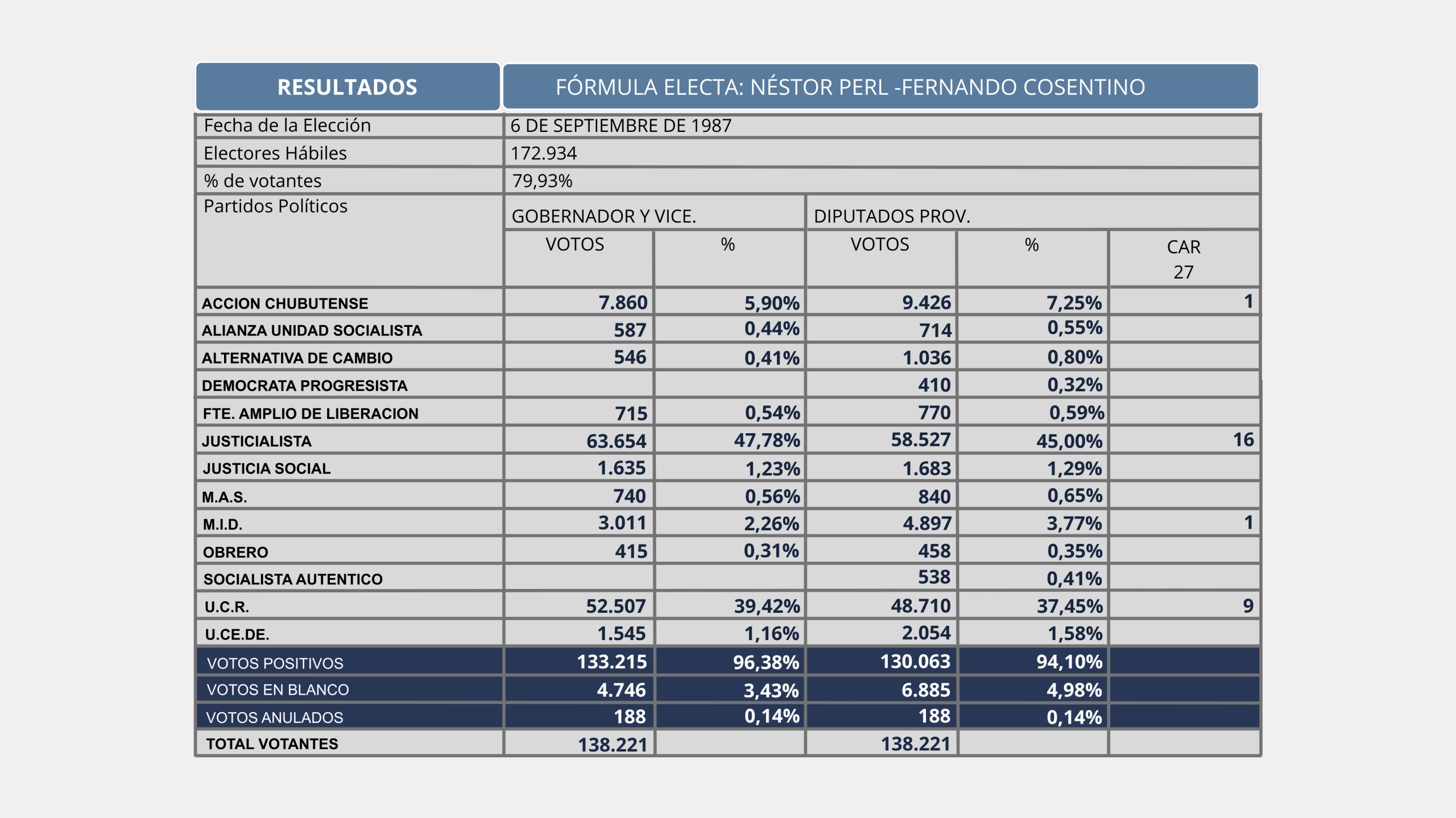 Resultados electorales 1987