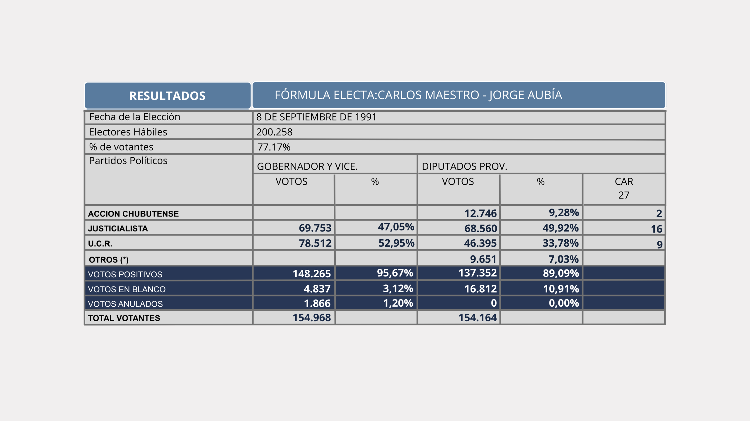 Resultados electorales 1991