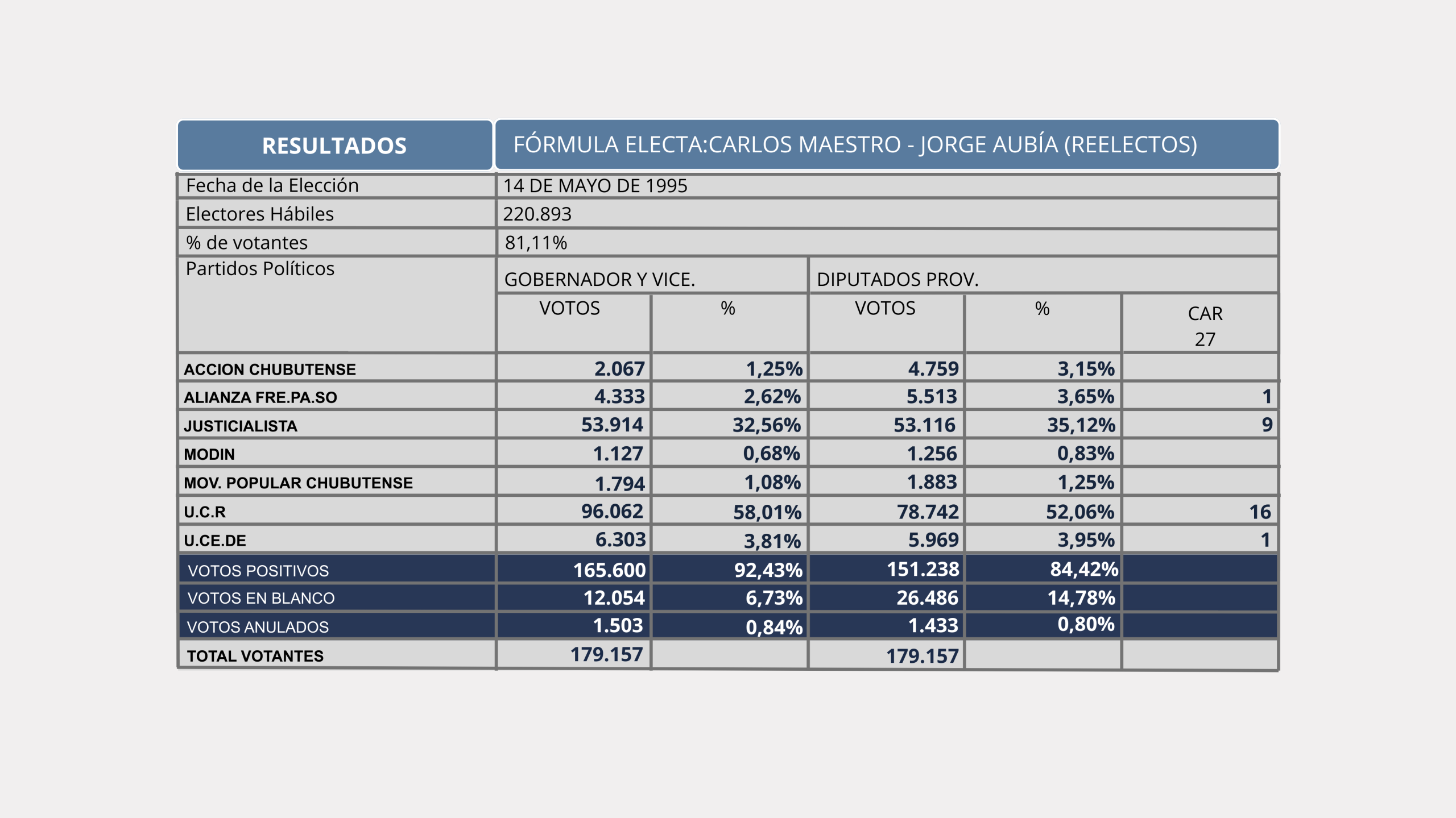 Resultados electorales 1995