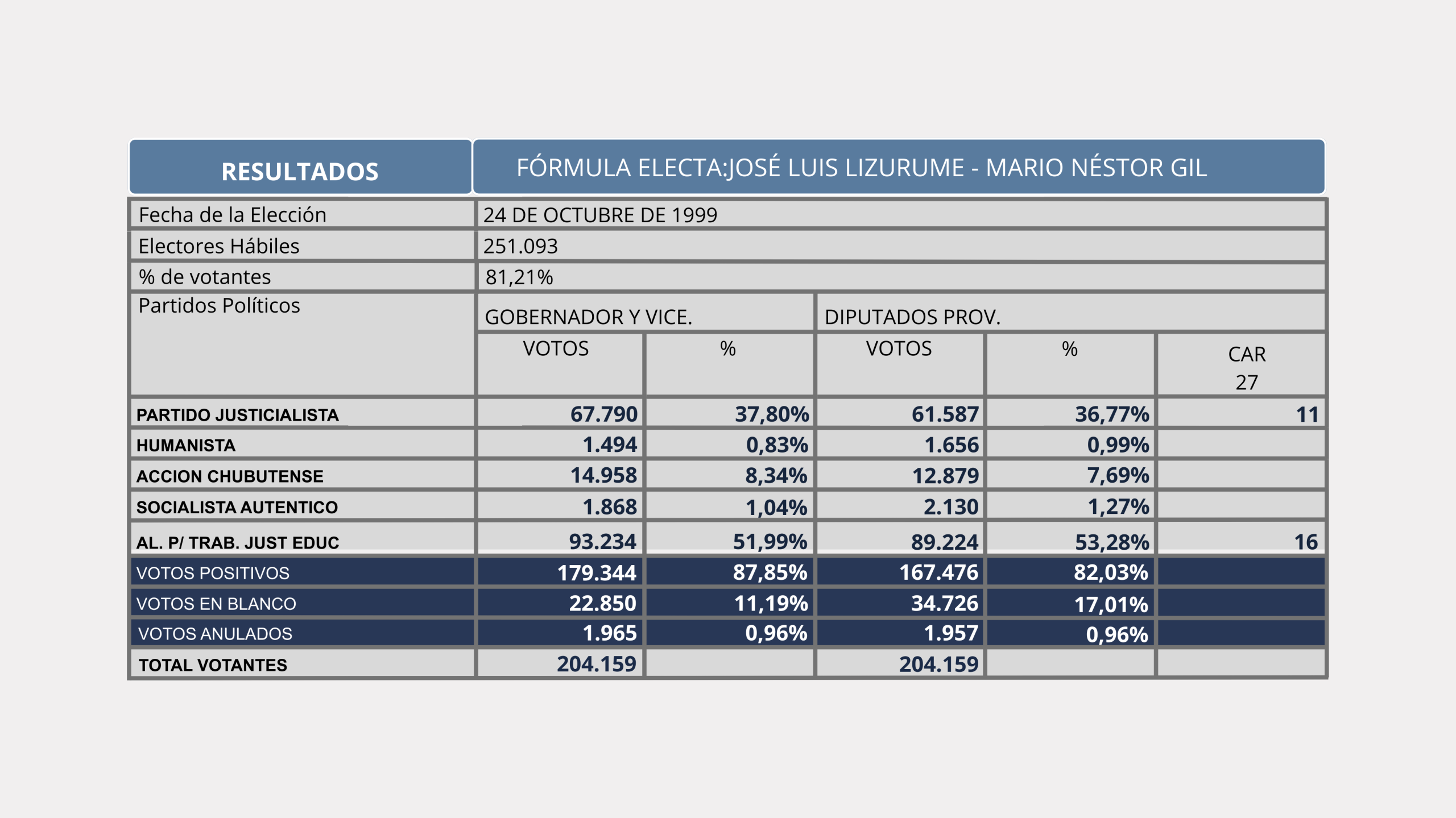 Resultados electorales 1999