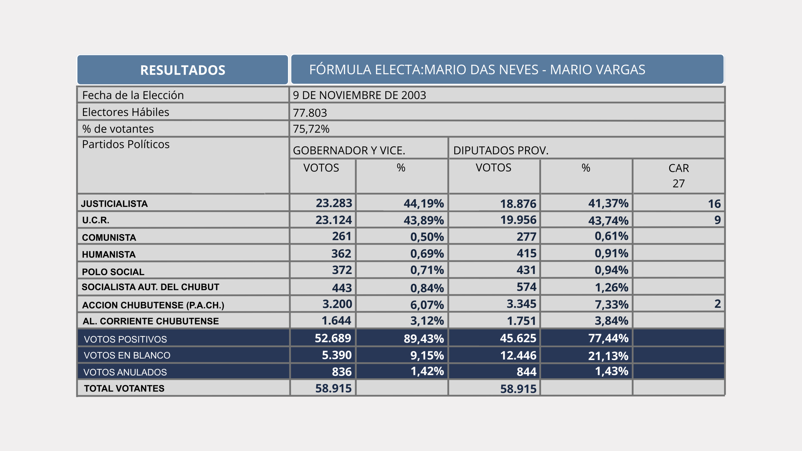 Resultados electorales 2003