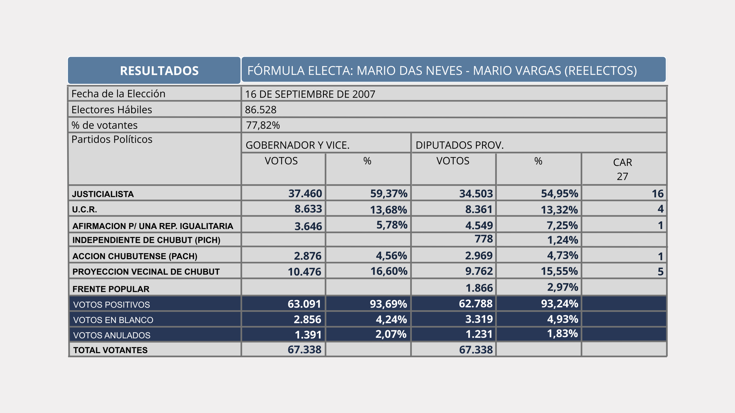 Resultados electorales 2007