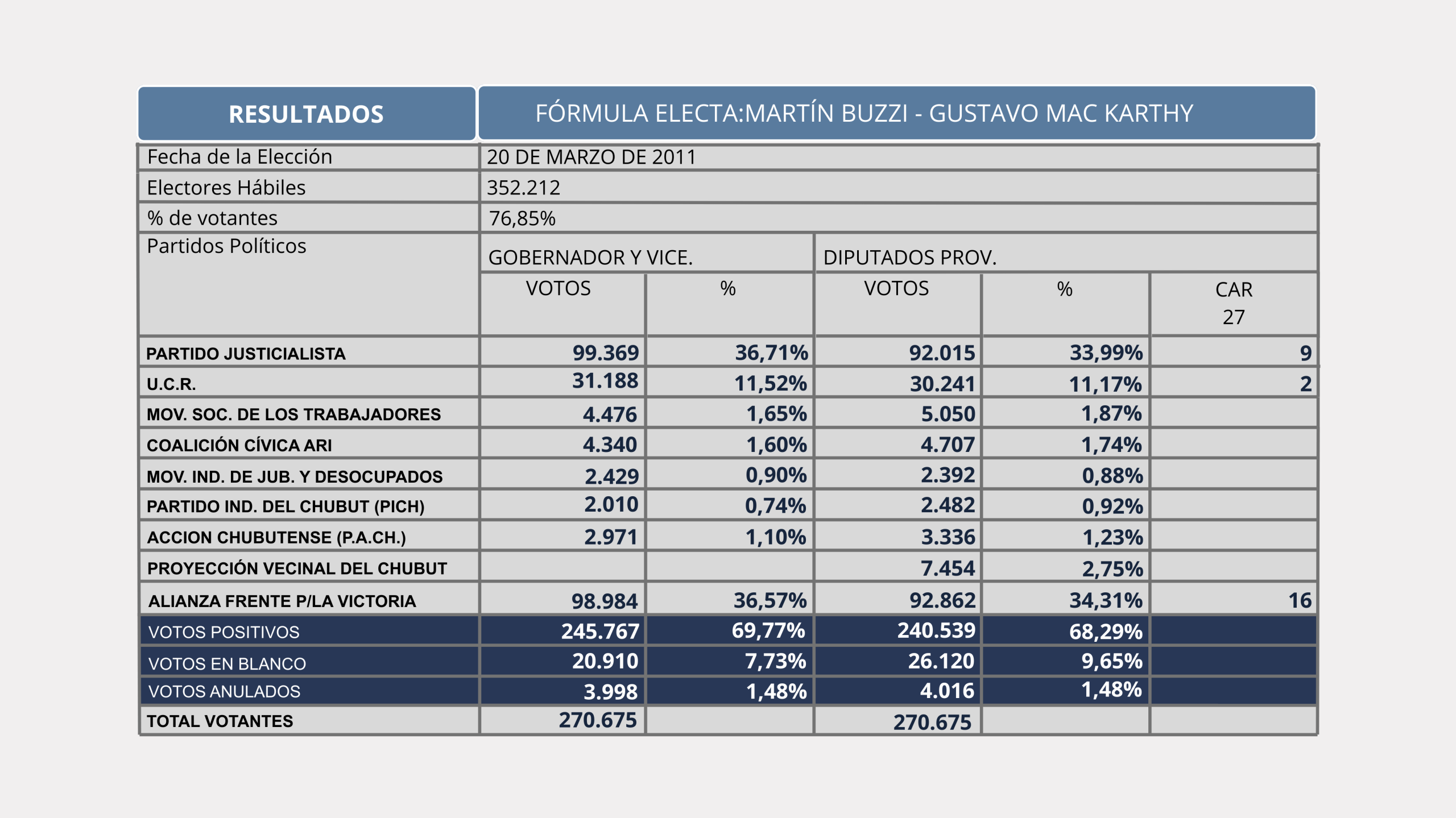 Resultados electorales 2011