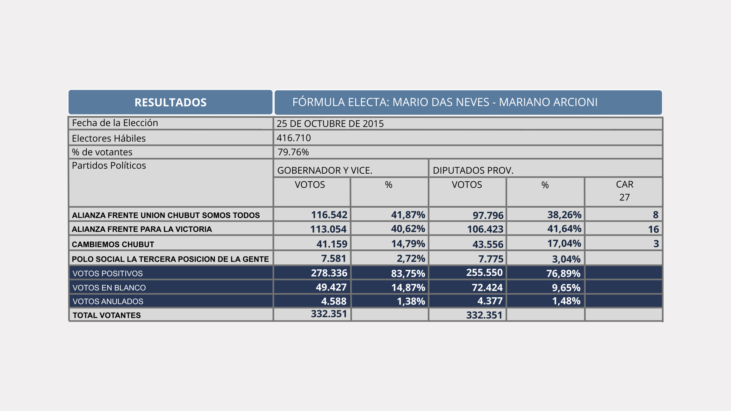 Resultados electorales 2015