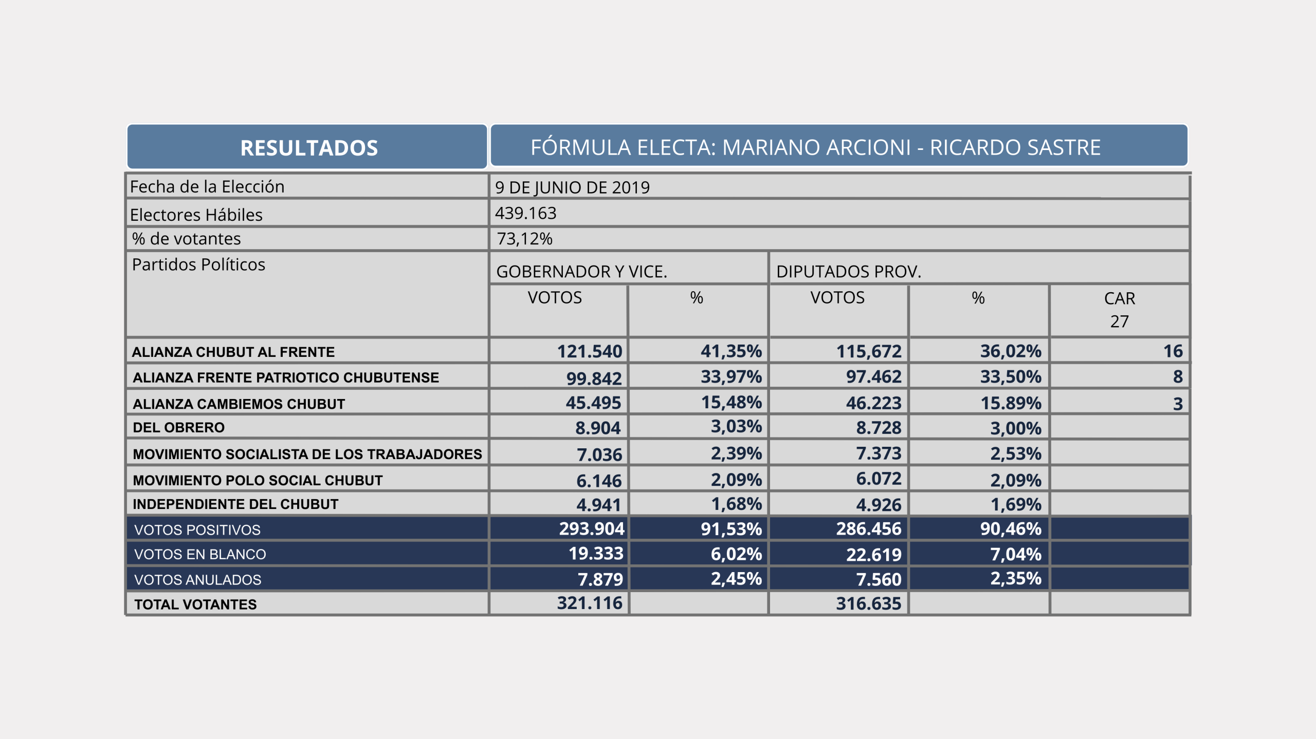 Resultados electorales 2019