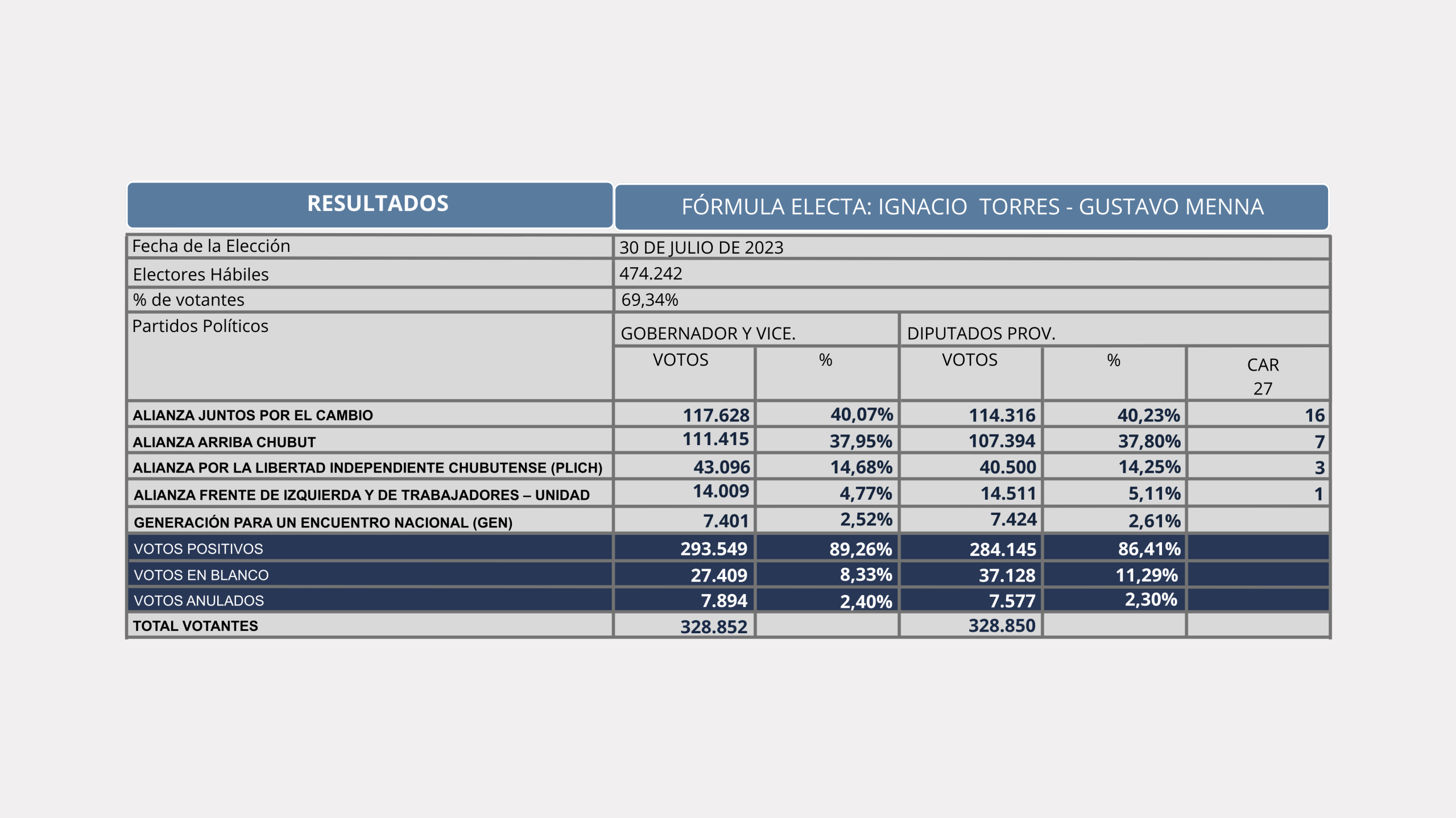 Resultados electorales 2023